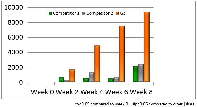 Graph showing g3 juice advantages over other fruit juices